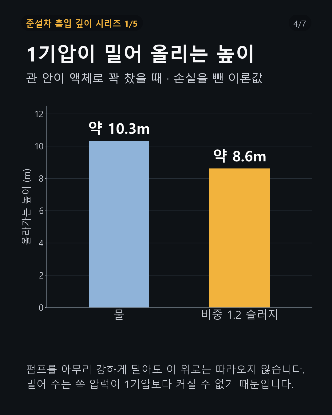 1기압이 밀어 올리는 높이 — 물 약 10.3m, 비중 1.2 슬러지 약 8.6m