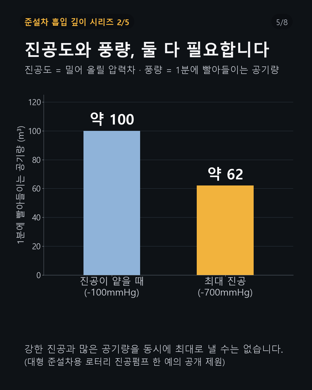 진공도와 풍량