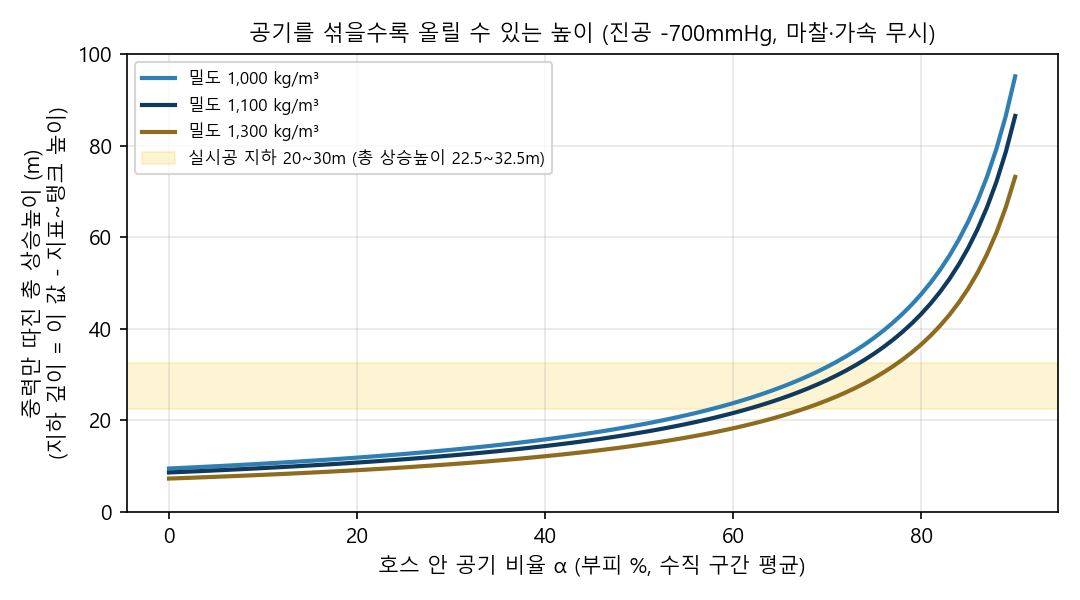 공기를 섞을수록 올릴 수 있는 높이