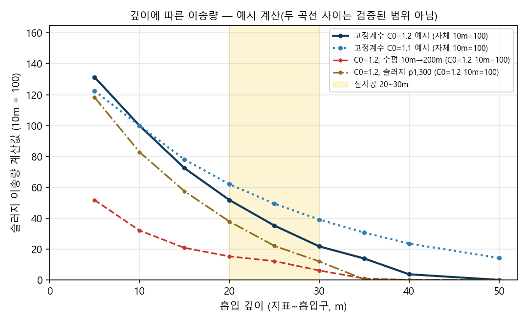 깊이에 따라 처리량은 얼마나 줄어드나
