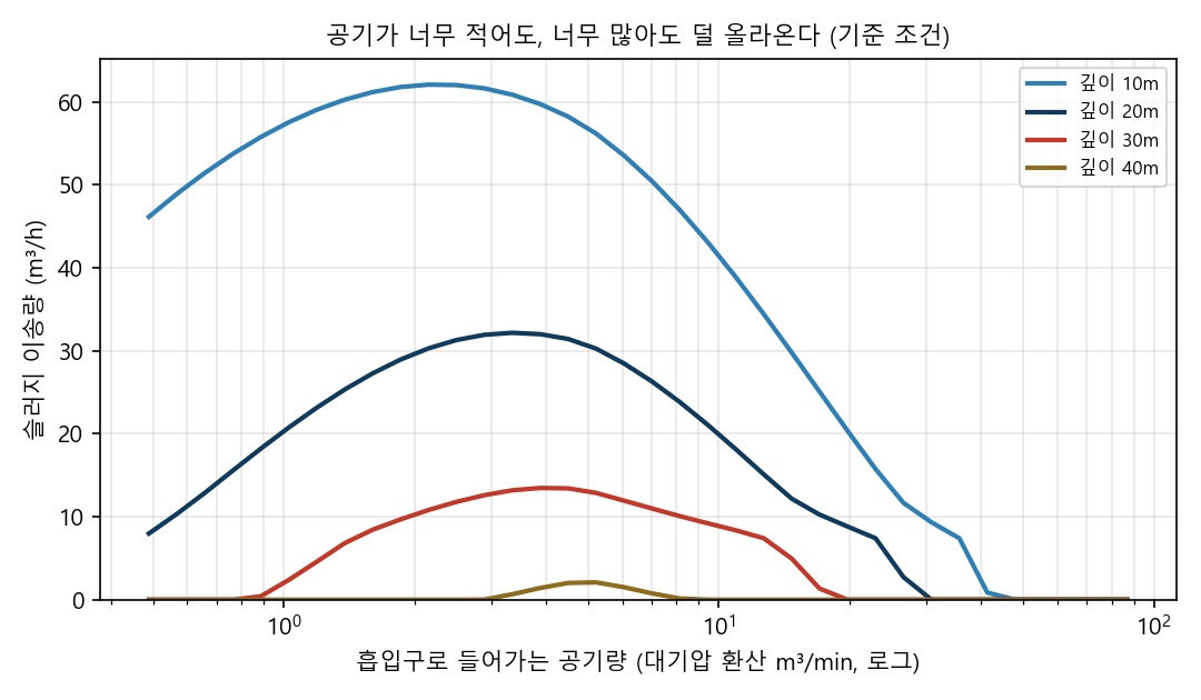 공기량의 적정점