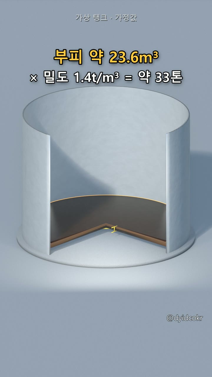 부피 약 23.6㎥ × 밀도 1.4t/m³ = 약 33톤