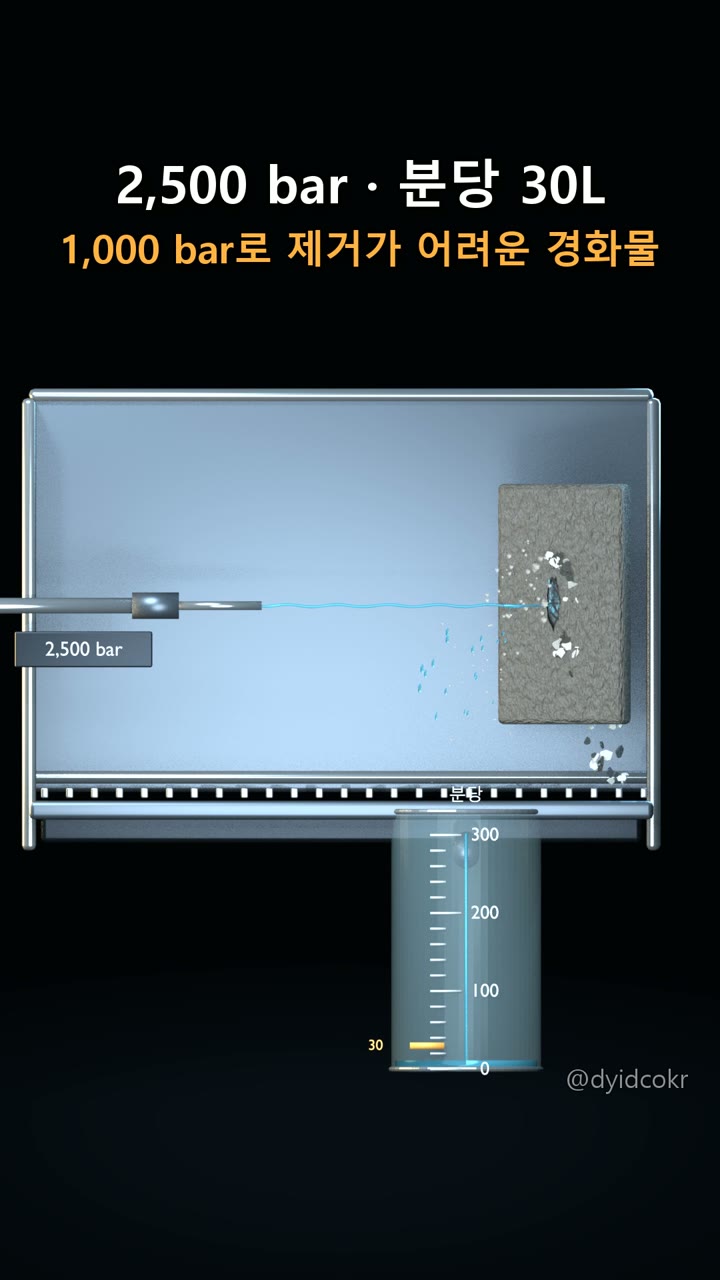 2,500 bar · 분당 30L · 1,000 bar로 제거가 어려운 경화물
