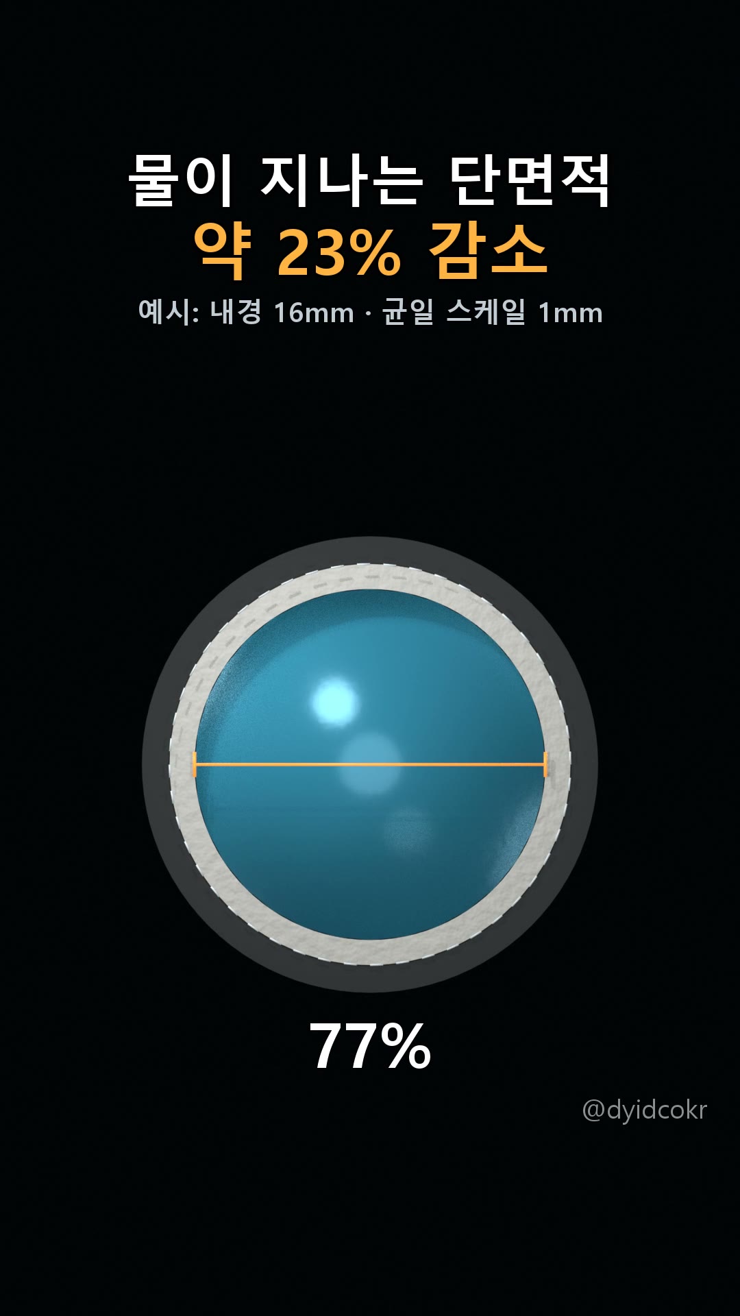 물이 지나는 단면적 약 23% 감소