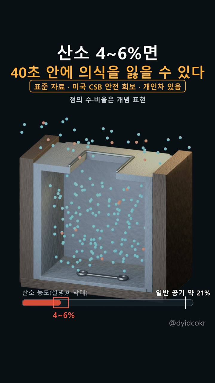 산소 4~6%면 40초 안에 의식을 잃을 수 있다