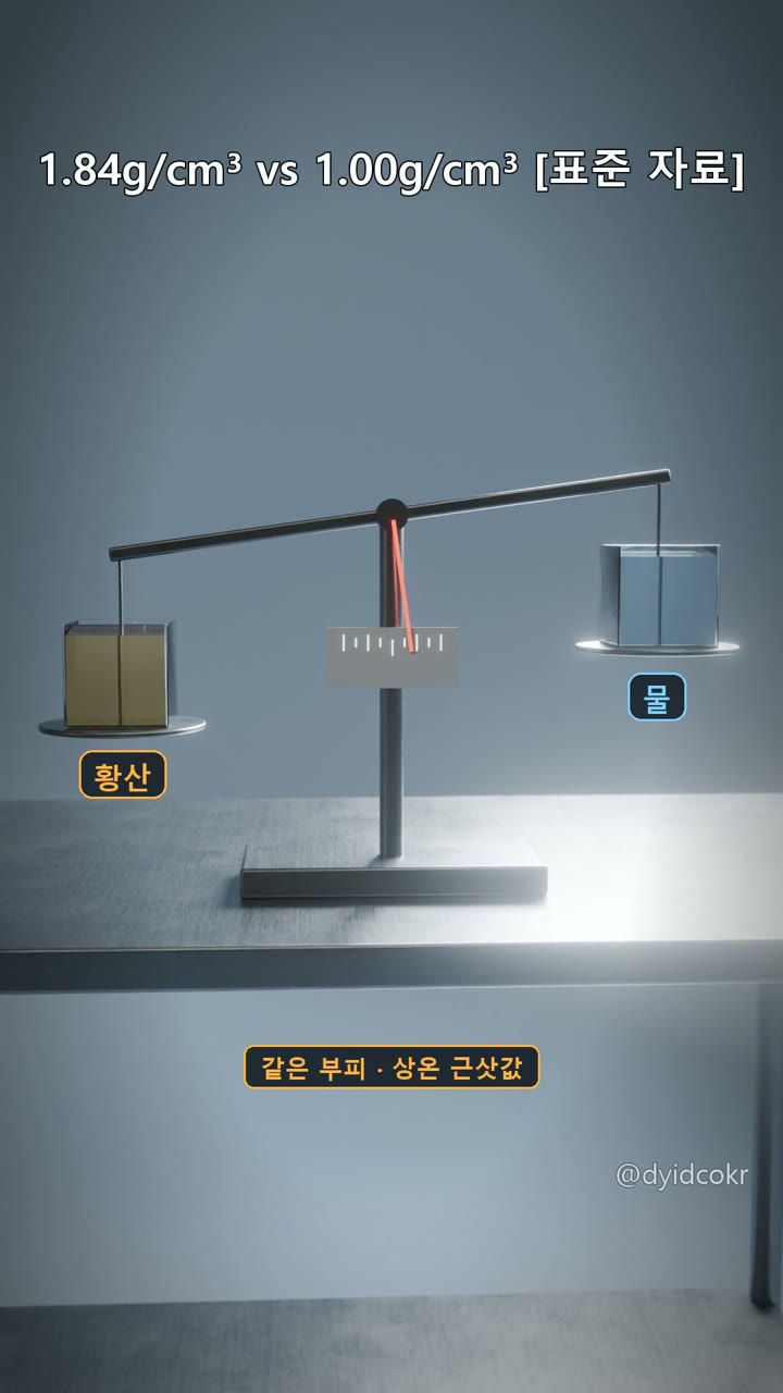 밀도 비교 — 황산 약 1.84g/cm³, 물 약 1.00g/cm³