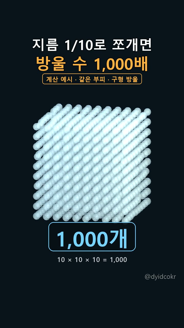 지름 1/10로 쪼개면 방울 수 1,000배