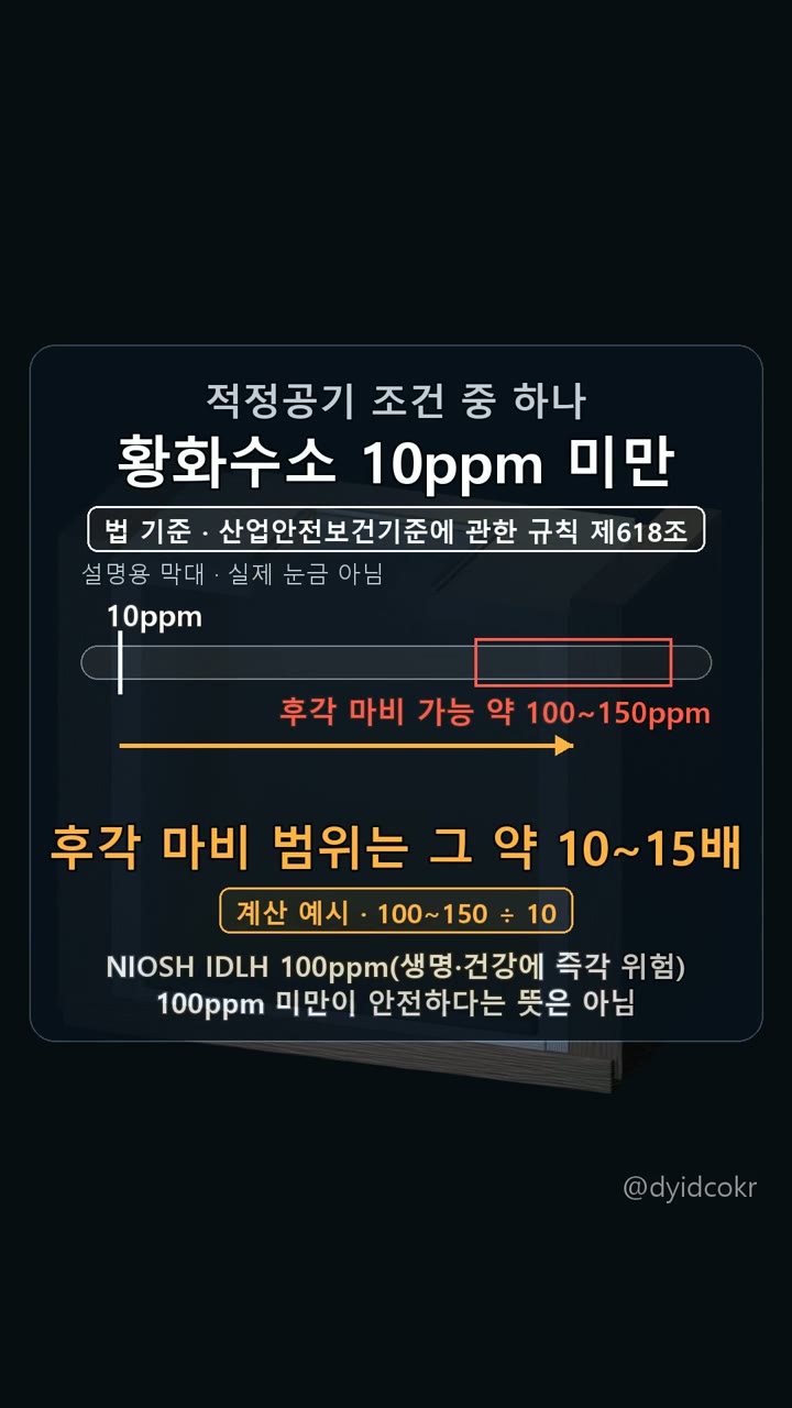 적정공기 조건 중 하나: 황화수소 10ppm 미만