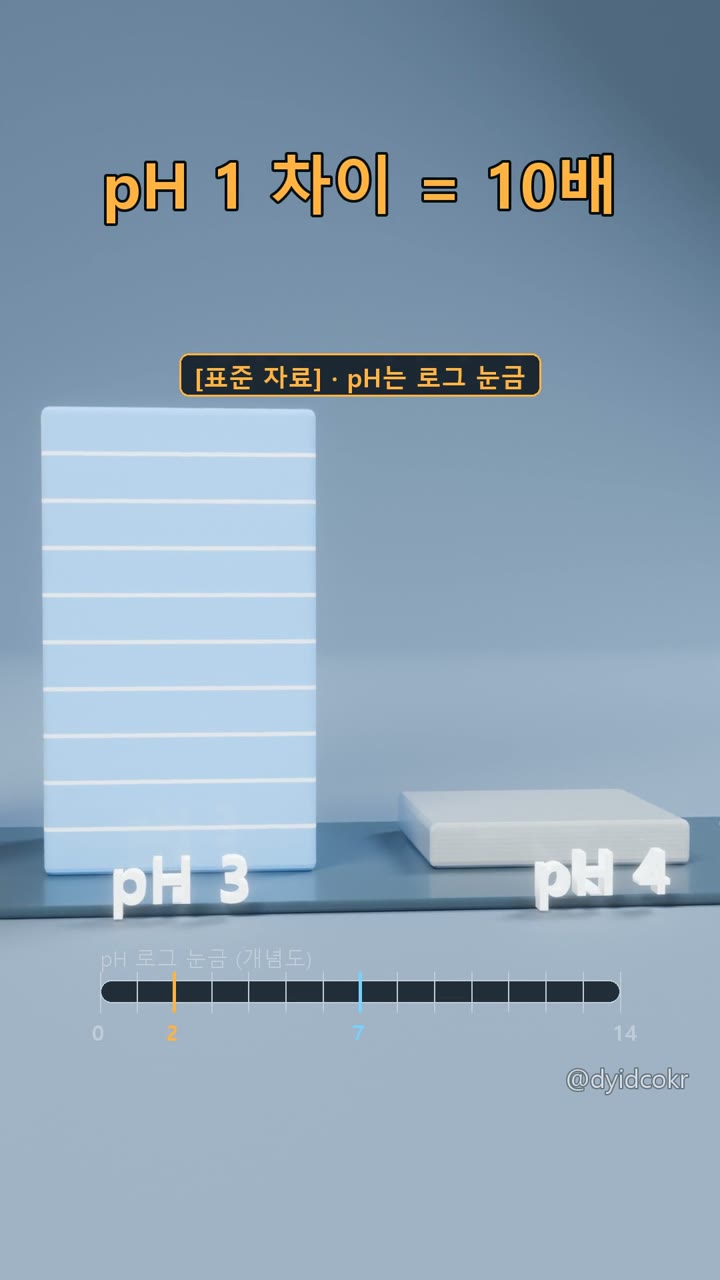 pH 1 차이 = 수소이온농도 10배