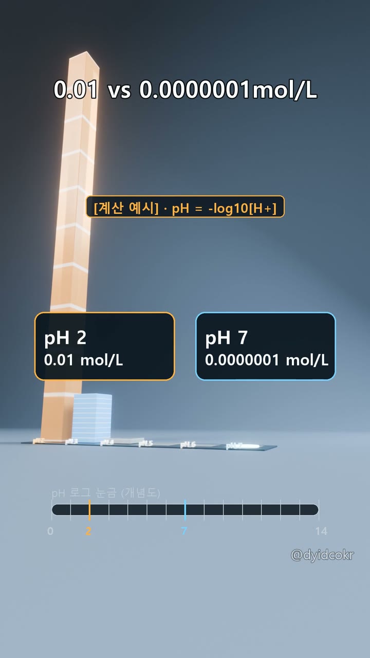0.01mol/L vs 0.0000001mol/L — 10만 배