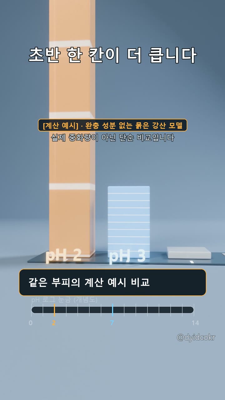 pH 2→3 구간이 pH 6→7 구간보다 약품이 더 든다