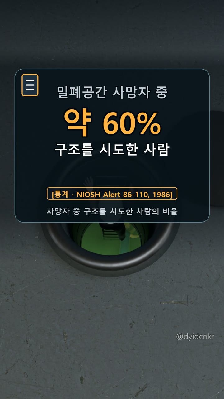 NIOSH Alert 86-110 — 약 60%