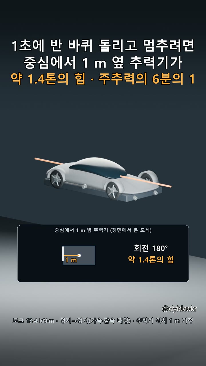 반 바퀴를 돌리고 멈추려면 개념도
