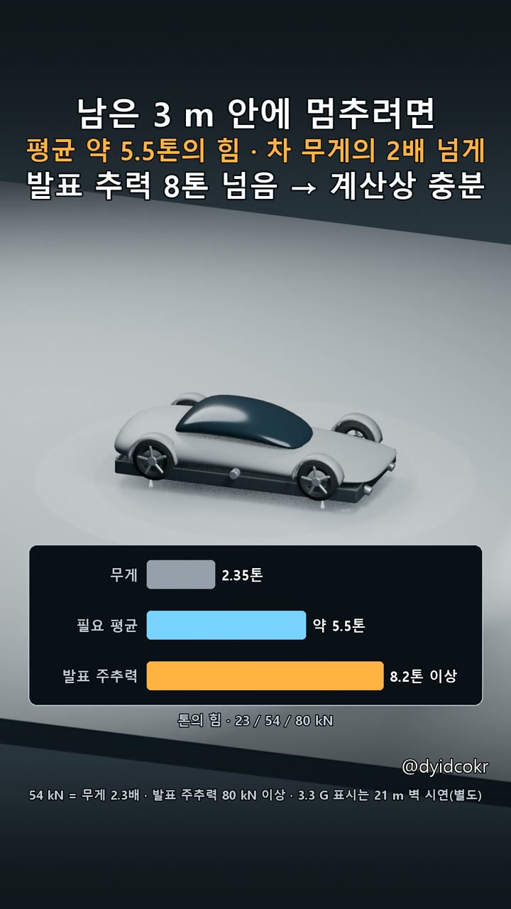 남은 3 m에서 추력으로 제동합니다 개념도