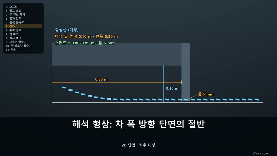 팬카 CFD 해석 단면과 유량계수 보정