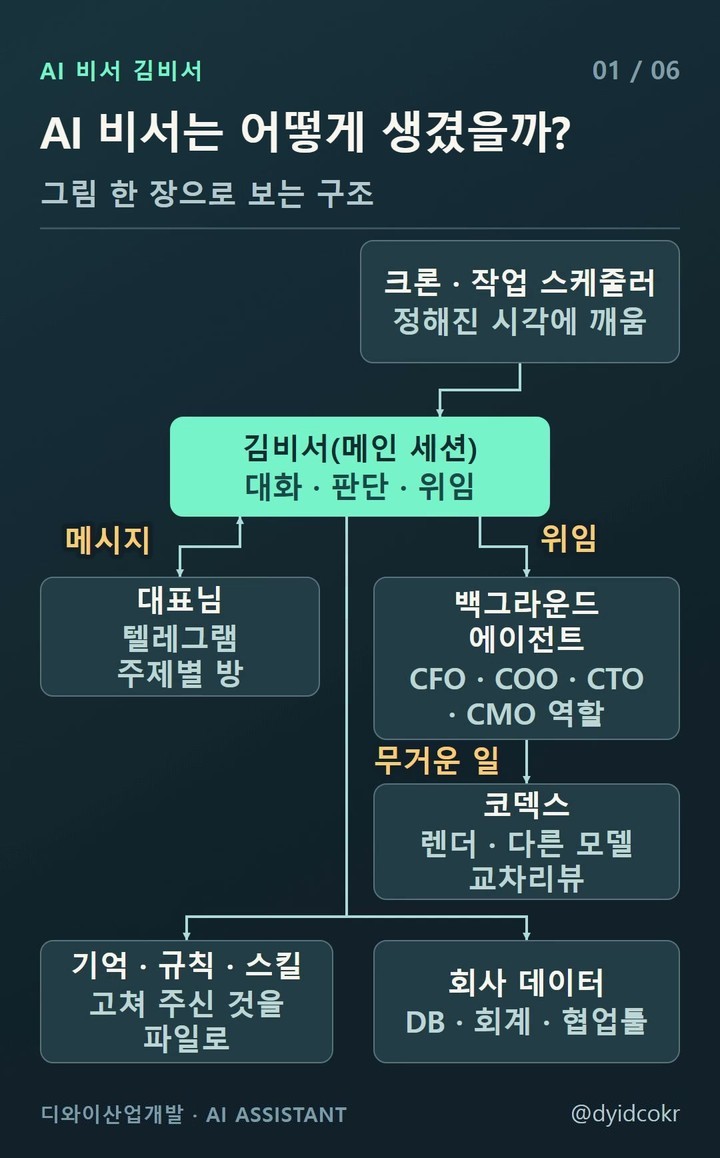 AI 비서는 어떻게 생겼을까 — 그림 한 장으로 보는 구조