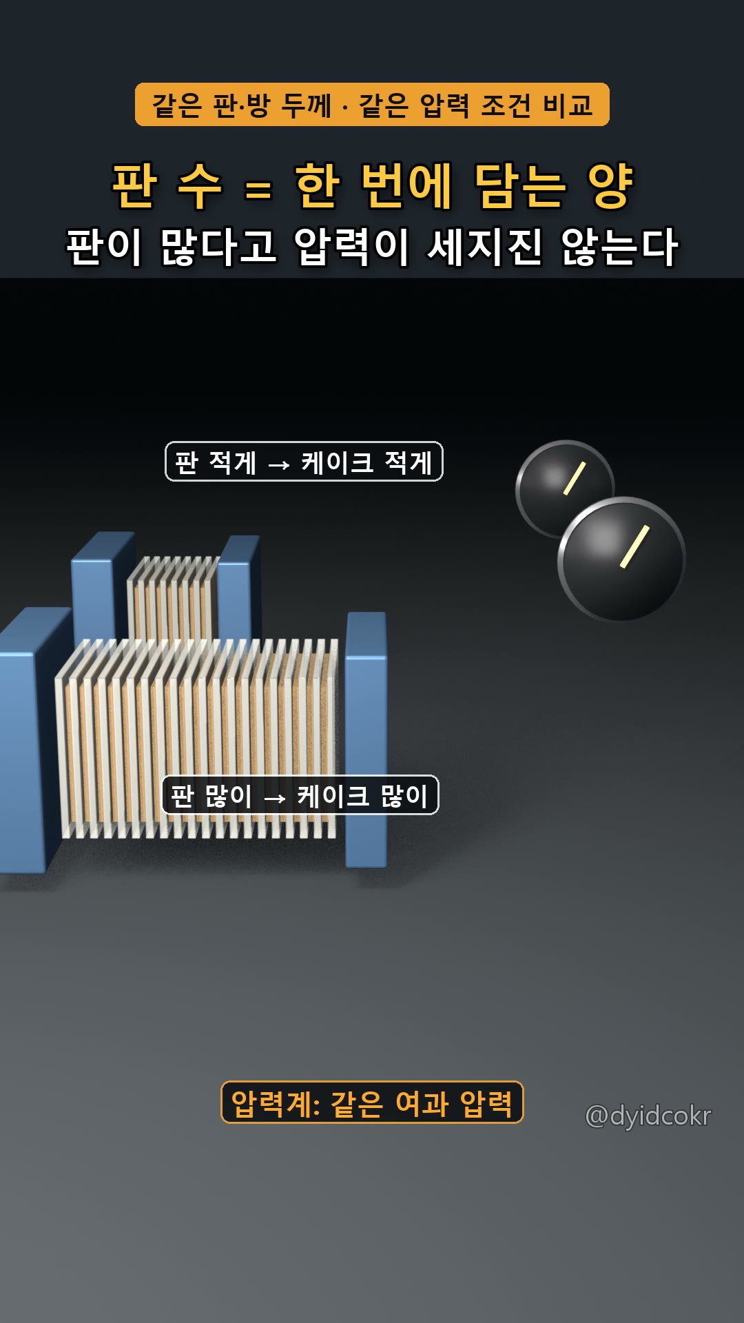 판 수 = 담는 양, 압력계는 같은 자리