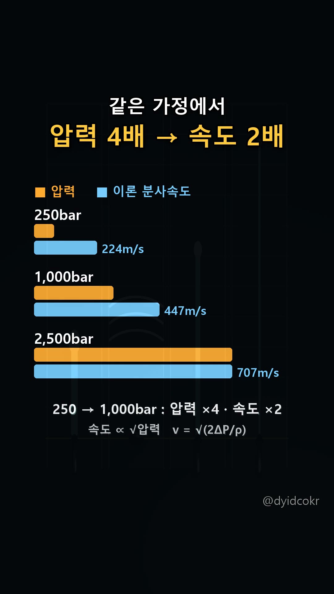 압력 4배 → 속도 2배