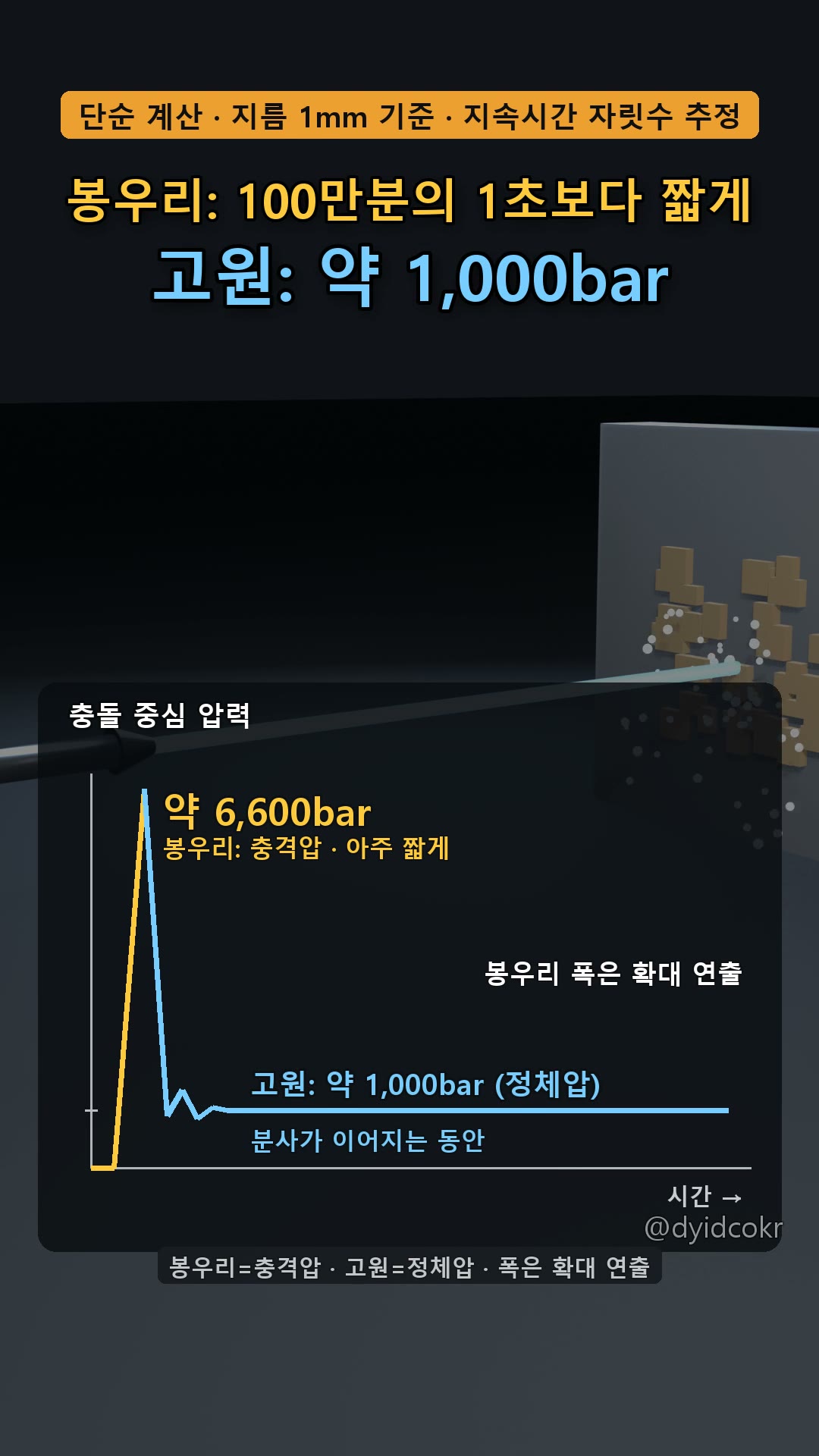 압력 그래프: 봉우리와 고원