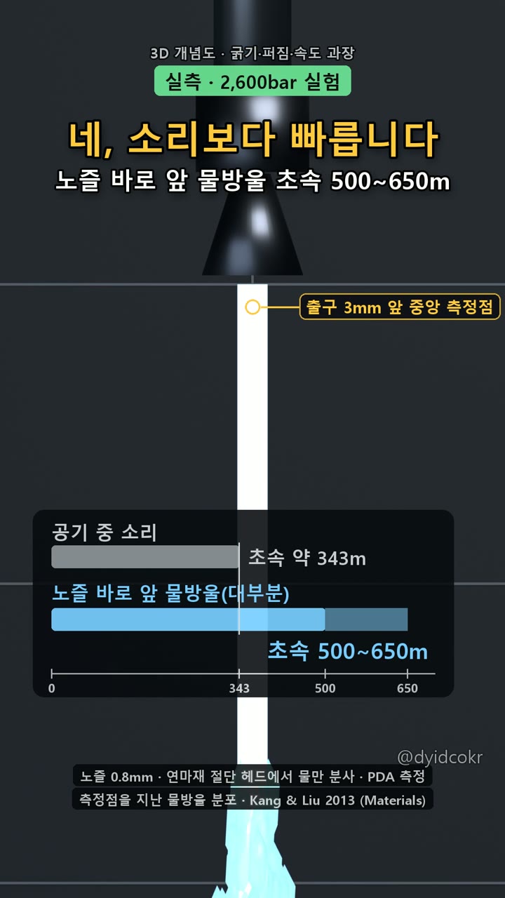 노즐 바로 앞 물방울 초속 500~650m