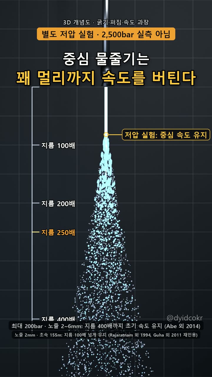 중심 물줄기는 꽤 멀리까지 속도를 버틴다