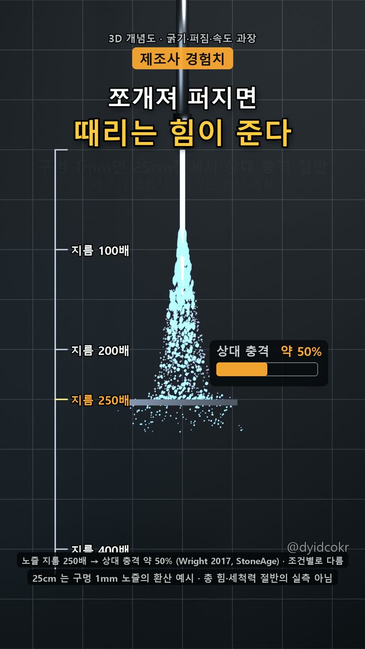 쪼개져 퍼지면 때리는 힘이 준다