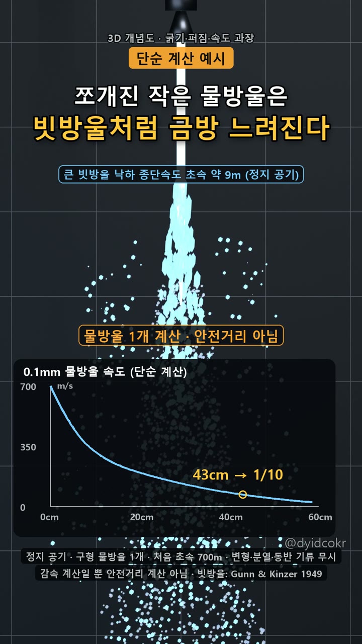 0.1mm 물방울 속도 — 단순 계산