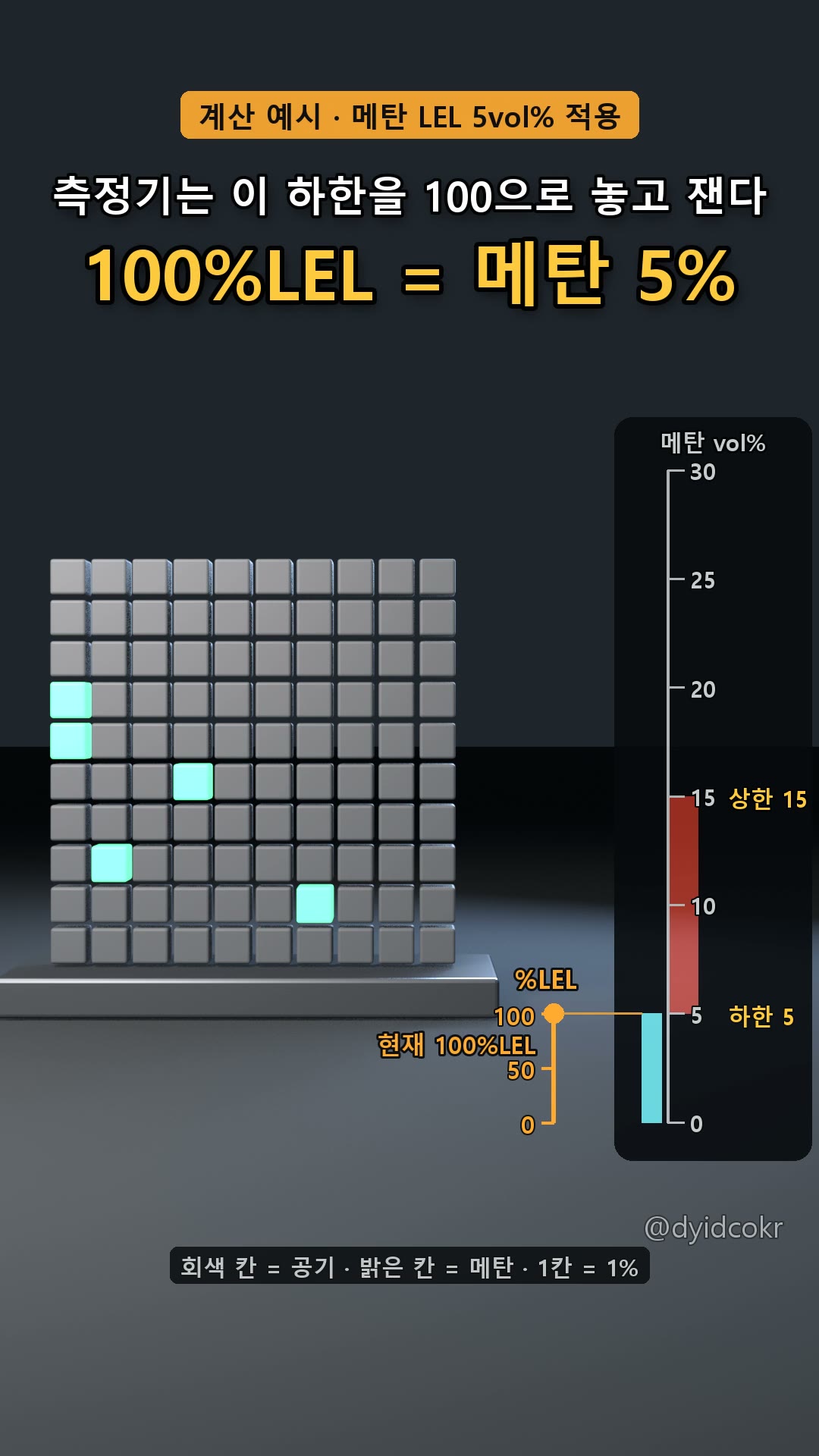 100%LEL = 메탄 5%