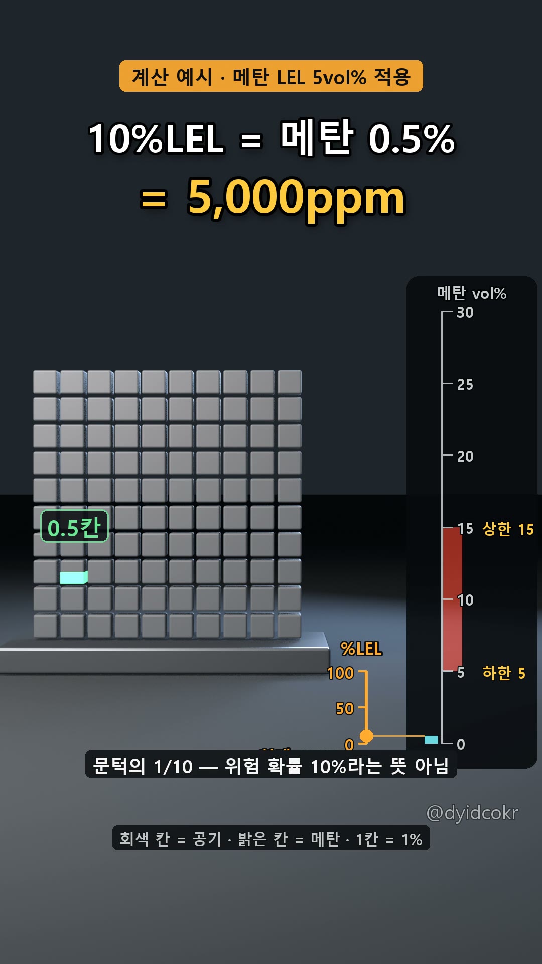 10%LEL = 5,000ppm