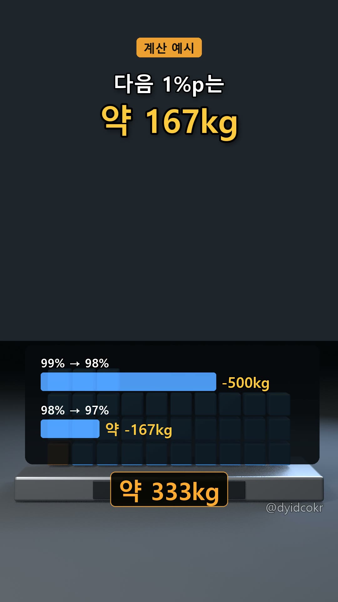 다음 1%p는 약 167kg