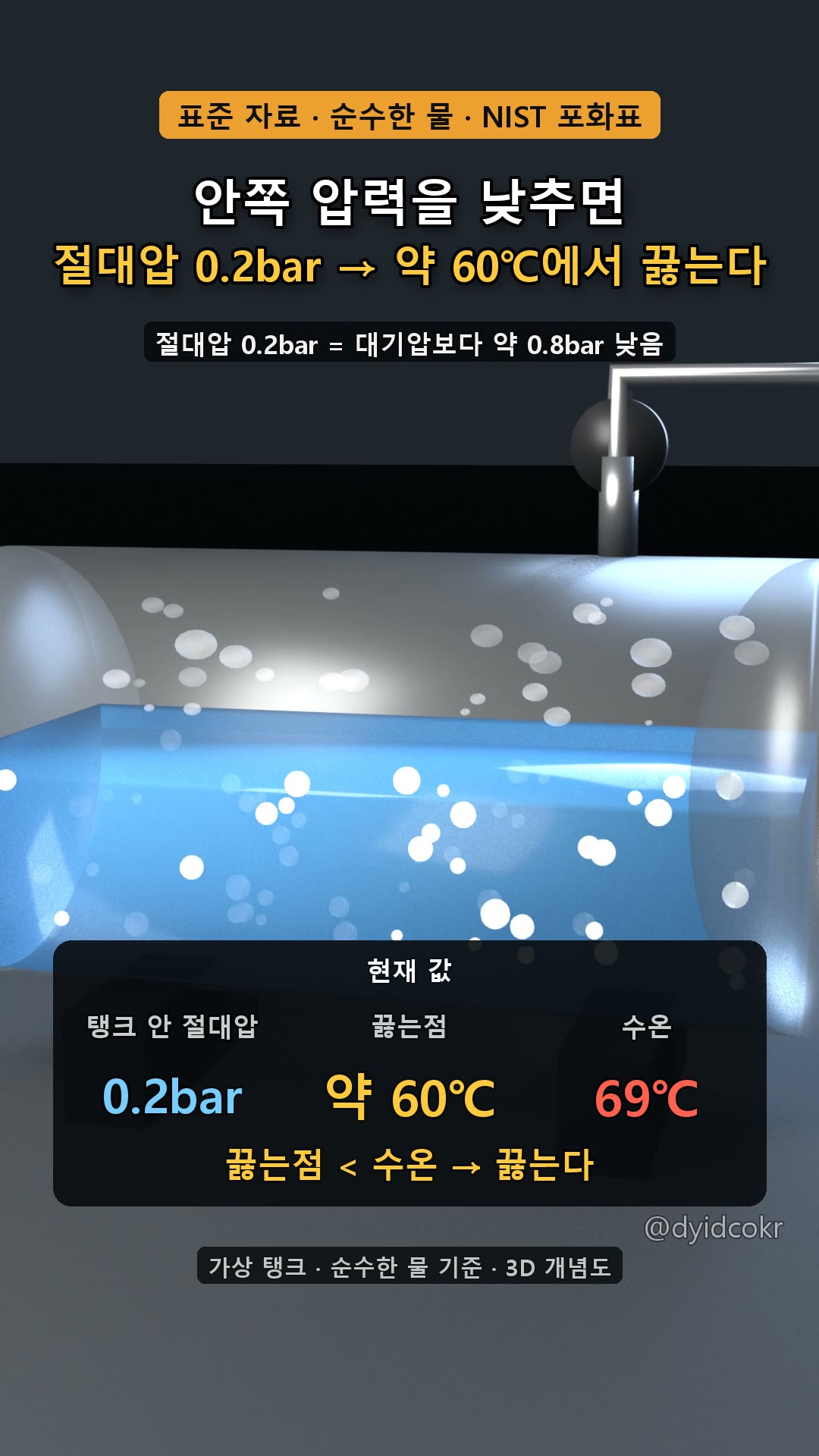 절대압 0.2bar → 약 60℃에서 끓는다