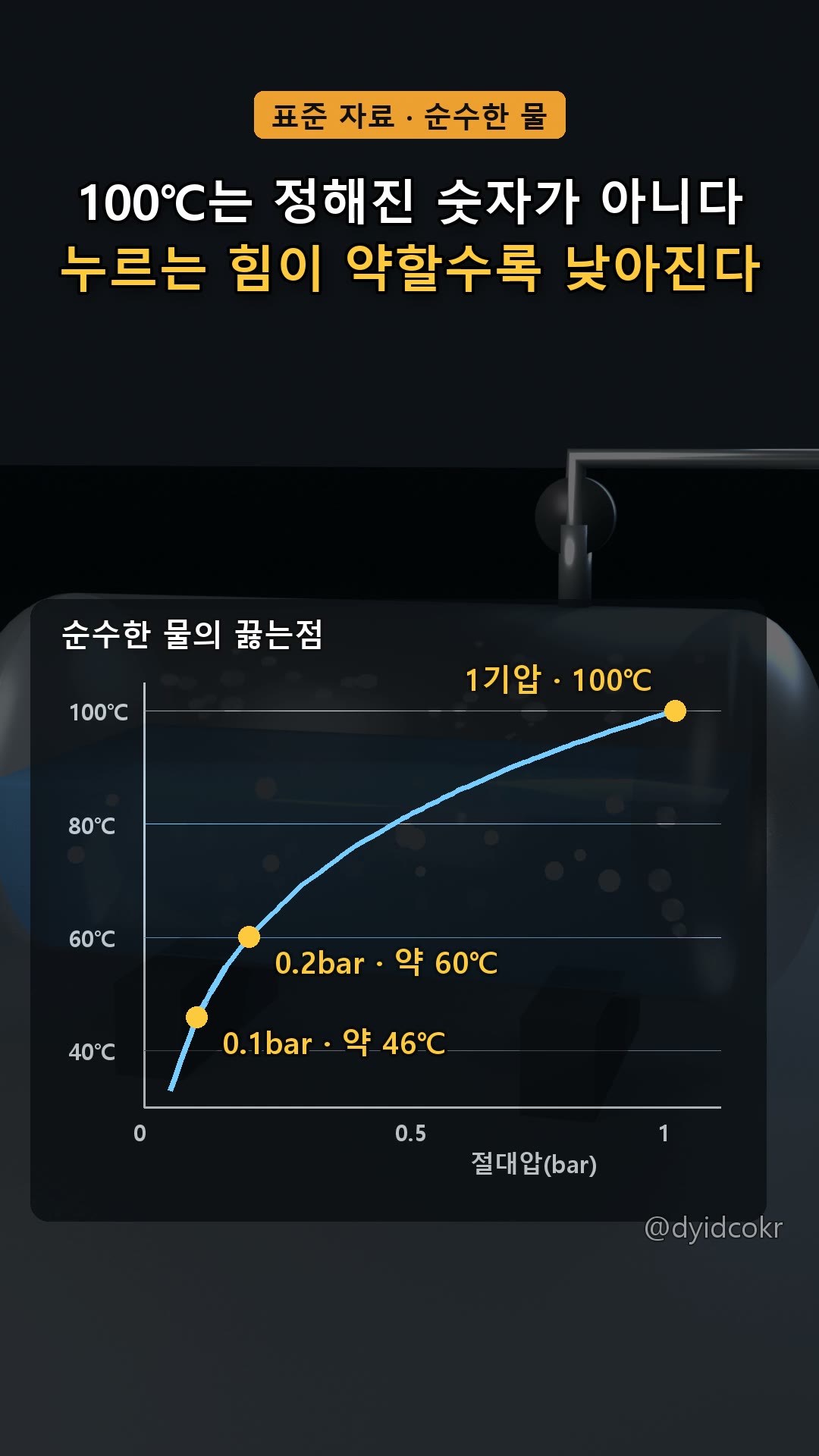압력–끓는점 곡선