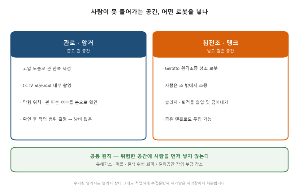 사람이 못 들어가는 좁고 깊은 곳 — 관로는 CCTV 로봇, 침전조는 Gerotto 로봇