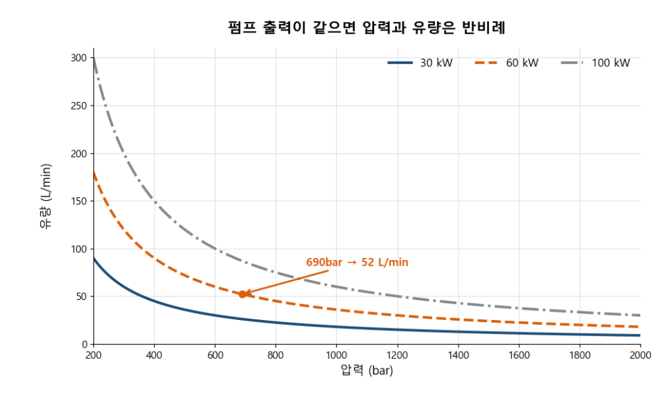 [고압세정 이론 ①] 압력만 올리면 안 떨어지는 이유 — bar와 L/min은 서로 다른 일을 합니다