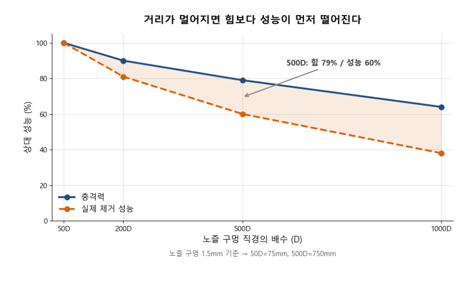[고압세정 이론 ②] 노즐을 얼마나 붙여야 하나 — 거리가 성능을 반 토막 냅니다