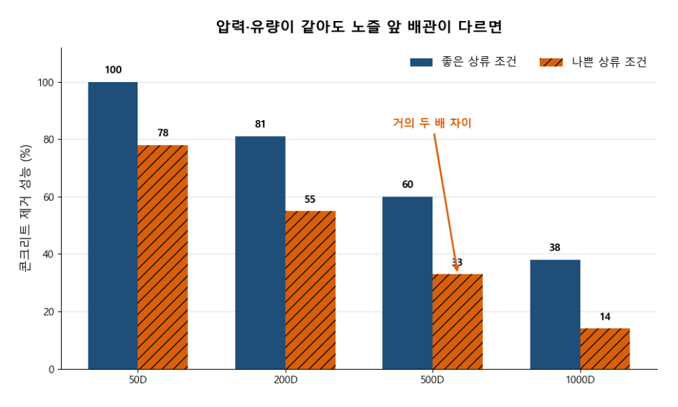[고압세정 이론 ③] 노즐 앞 60cm가 결과를 정합니다 — 압력계는 똑같은데 왜 다를까