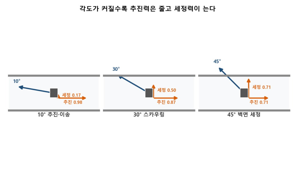 [고압세정 이론 ④] 배관 준설 노즐 각도 — 밀고 갈 것인가, 벽을 닦을 것인가