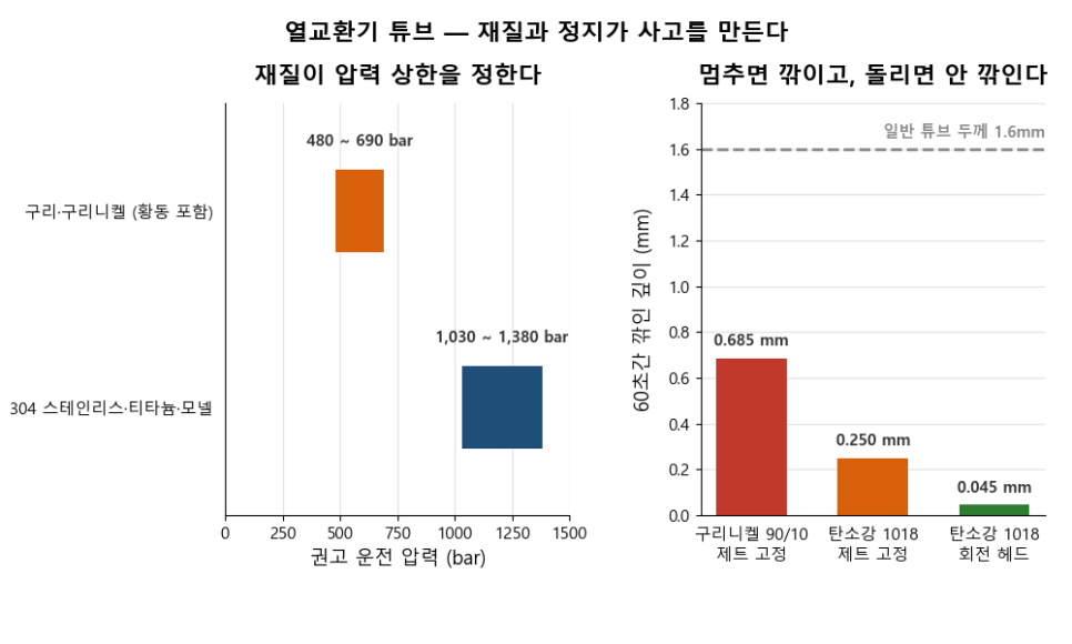 [고압세정 이론 ⑤] 열교환기 튜브 — 압력보다 먼저 볼 것은 재질과 이송 속도