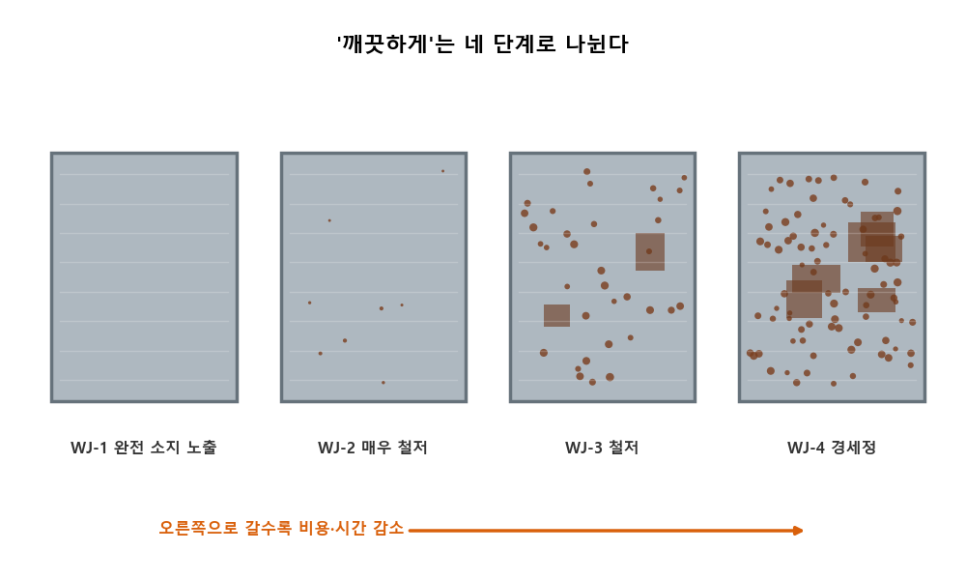 [고압세정 이론 ⑥] "깨끗하게 해주세요"가 분쟁이 되는 이유 — WJ-1부터 WJ-4까지
