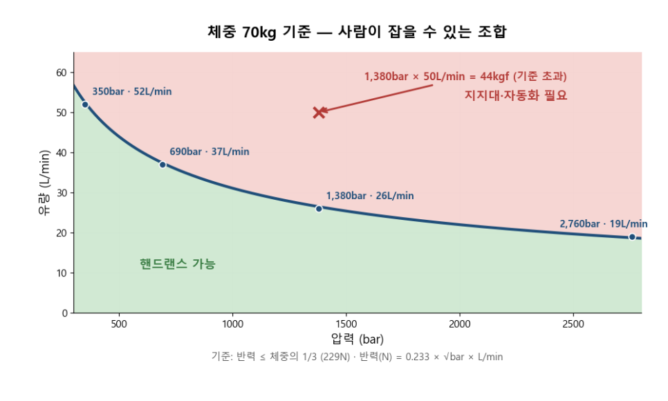 [고압세정 이론 ⑦] 이 조합, 사람이 들 수 있습니까 — 반력 계산으로 확인하기