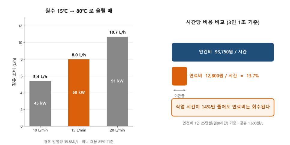 [온수 세정 ②] 온수는 시간당 얼마인가 — 연료비 손익분기와 화상 위험