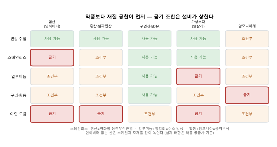 [화학세정 ②] 무엇에 무엇을 쓰나 — 그리고 절대 쓰면 안 되는 조합