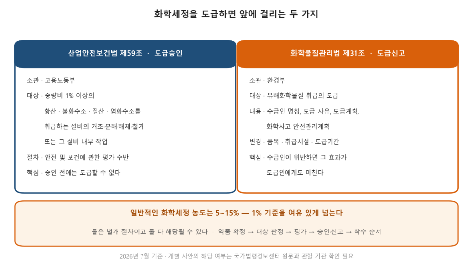 [화학세정 ④] 부르기 전에 승인부터 — 화학세정의 도급승인과 도급신고
