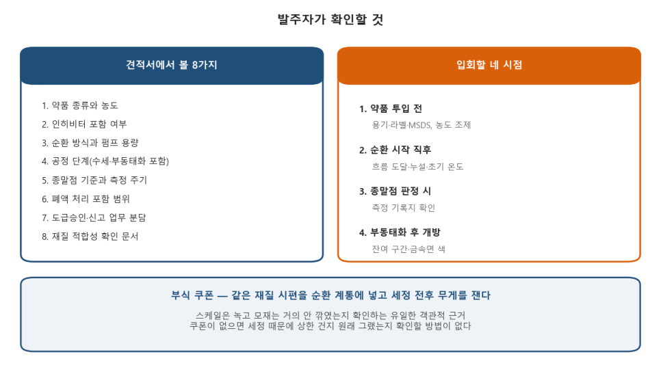 [화학세정 ⑥] 발주자가 확인할 것 — 견적서·입회·부동태화