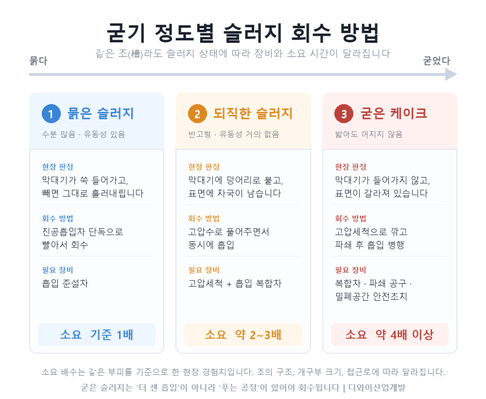 굳어버린 석회 슬러지, 진공흡입으로는 안 빠집니다 — 준설차 없는 공장은 어떻게 해야 할까
