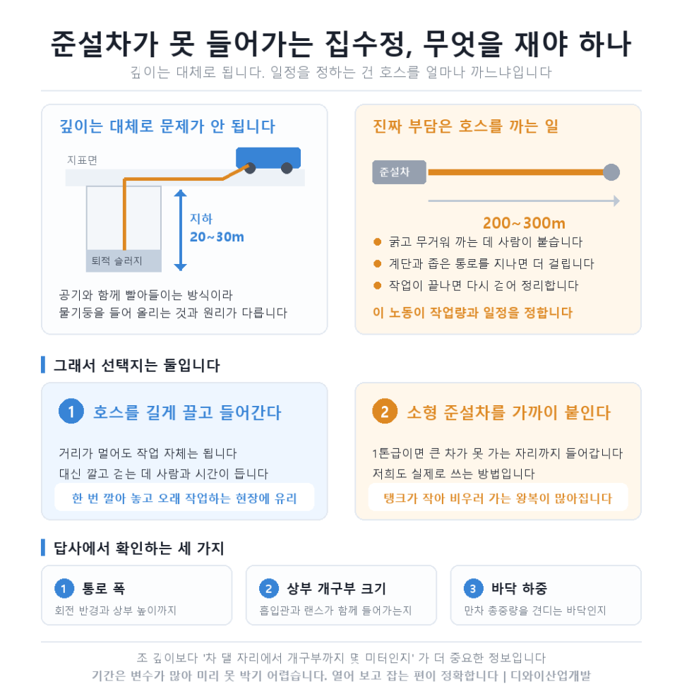 집수정이 건물 안쪽에 있어 준설차가 못 들어옵니다 — 호스만 끌고 들어가면 될까요