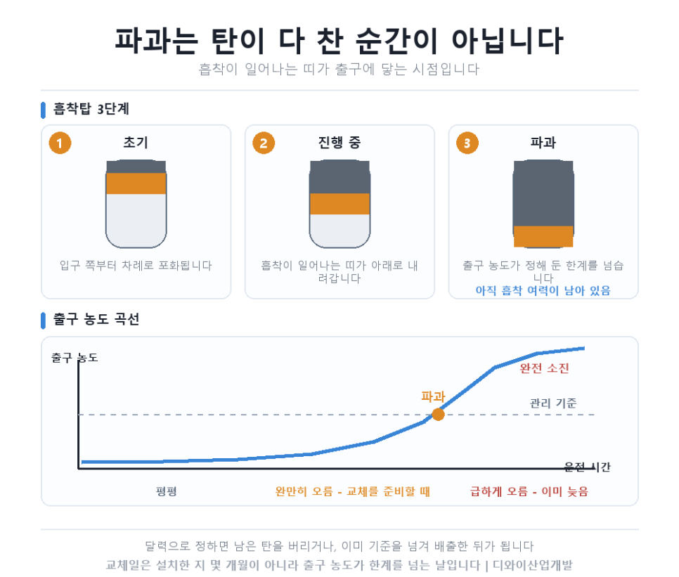활성탄, 언제 갈아야 하나 — 달력이 아니라 파과가 교체일을 정합니다