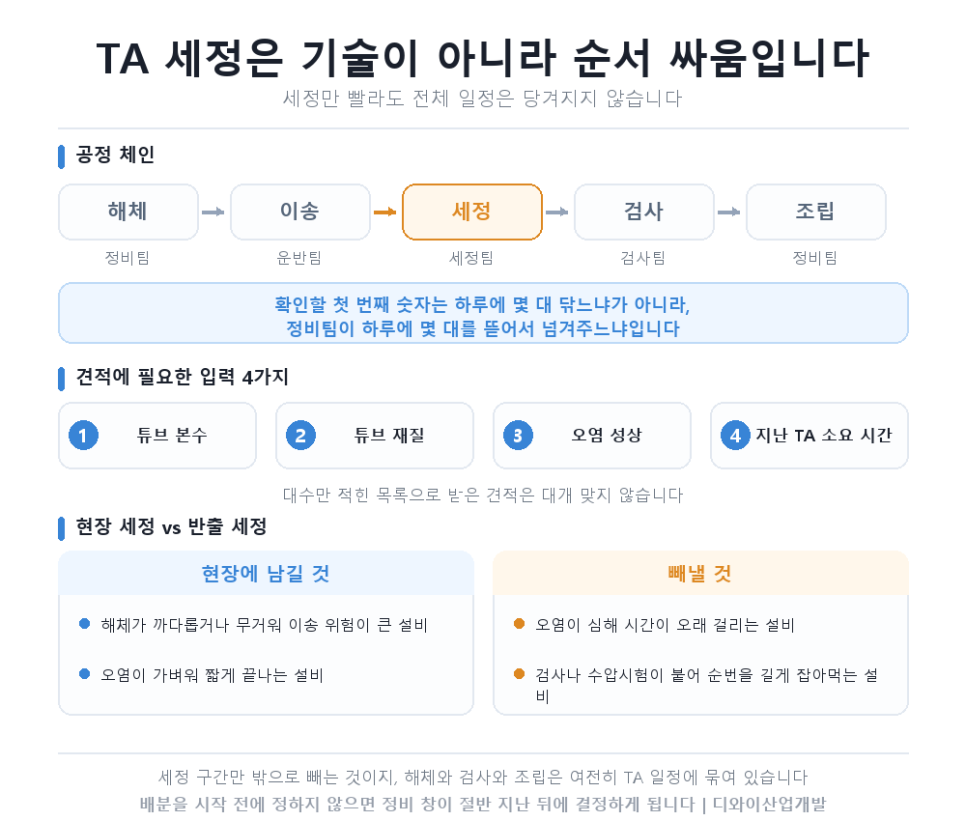 TA 기간은 2주인데 쿨러는 수십 대입니다 — 정비 창 안에 끝내는 순서