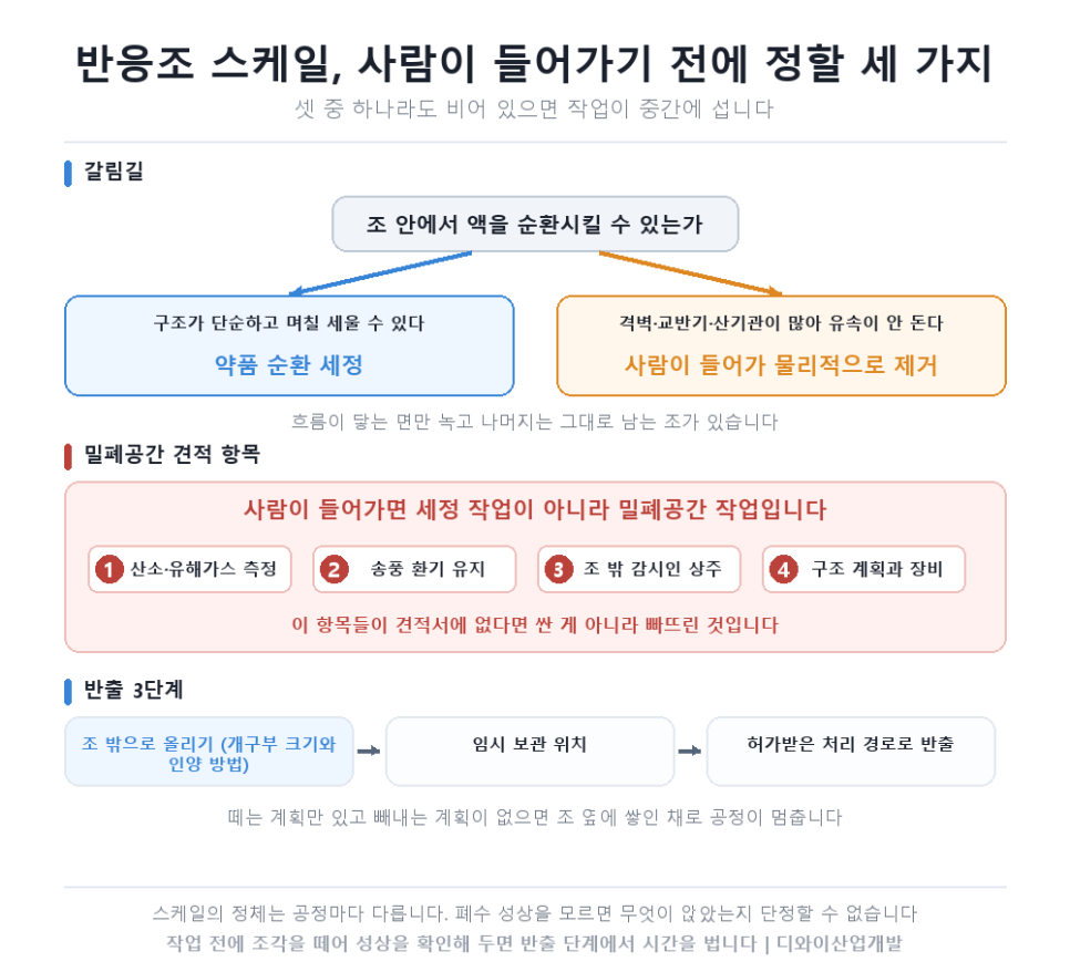 반응조 벽에 스케일이 두껍게 앉았습니다 — 사람이 들어가기 전에 정해야 할 세 가지