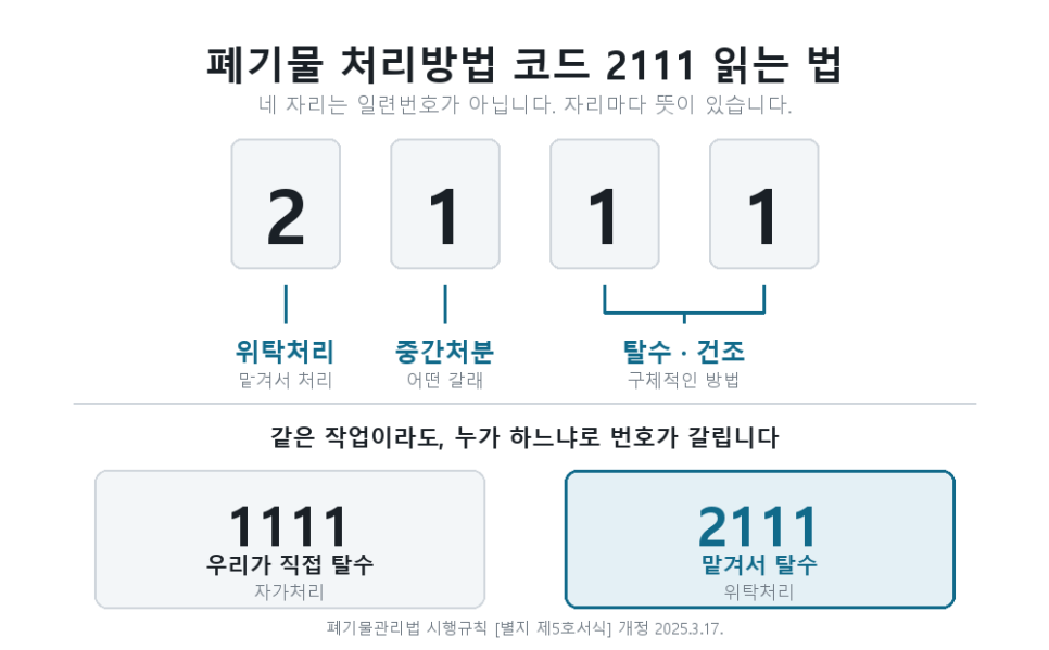 폐기물 처리방법 코드 2111, 무슨 뜻입니까 — 네 자리를 고르기 전에